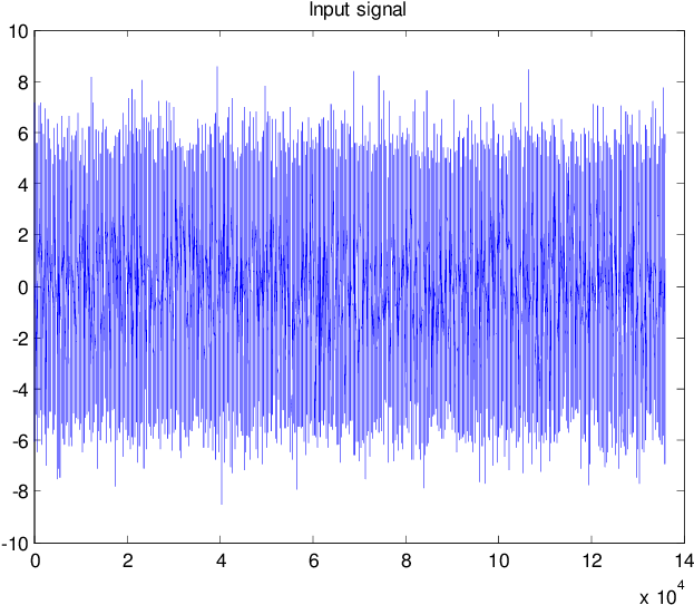 Input Signal For The Spoken Word Aeroplane - Quantization Noise Random Graph (753x565), Png Download