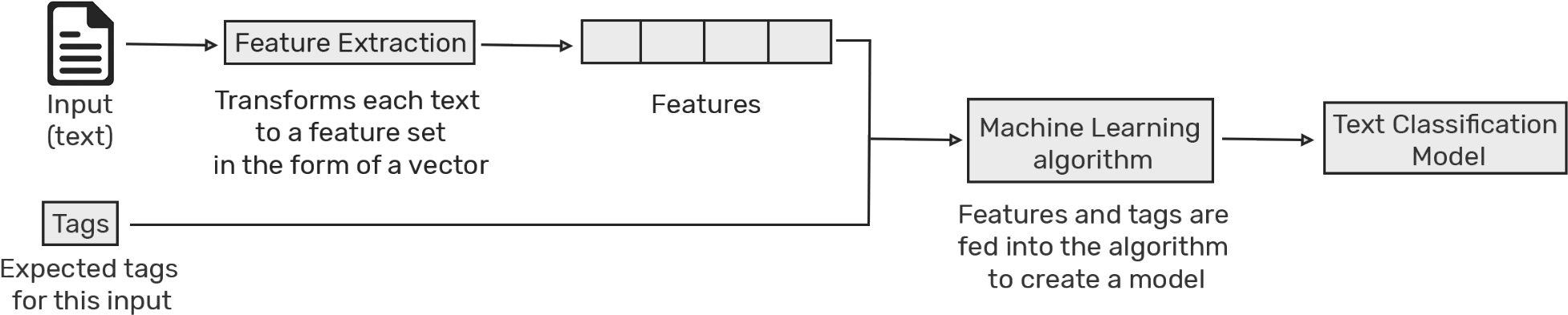 Training Process In Text Classification - Diagram (1999x420), Png Download