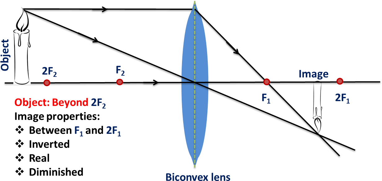 Object At Beyond The Centre Of Curvature - Center Of Curvature (1254x646), Png Download