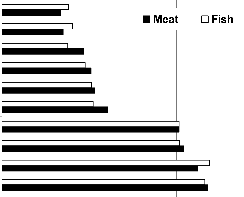 Meat Versus Fish - Musical Keyboard (799x646), Png Download