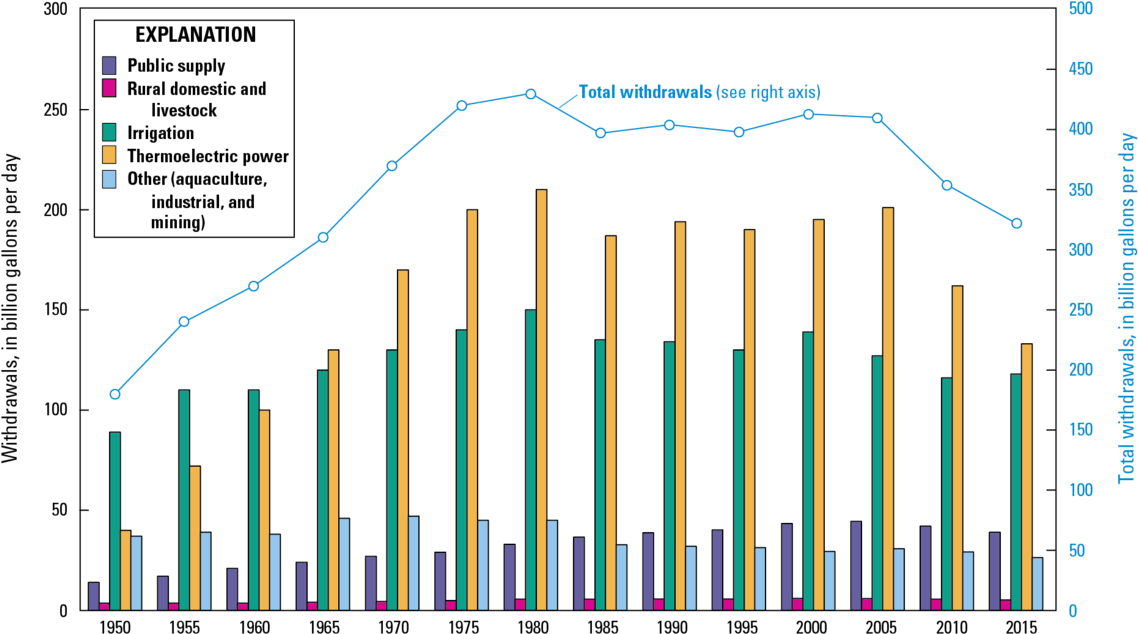 Water Withdrawals Continue To Drop Despite A Growing - Water Withdrawals In The Us (1140x678), Png Download