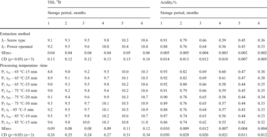 Effect Of Juice Extraction Methods And Processing Temperature-time - Frequency By Age (850x438), Png Download