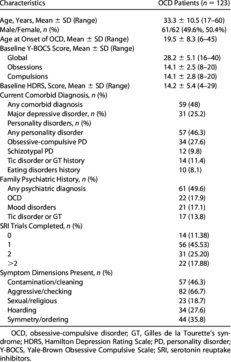 Sociodemographic And Clinical Characteristics Of Ocd - Income Statement Commercial Real Estate (744x1162), Png Download