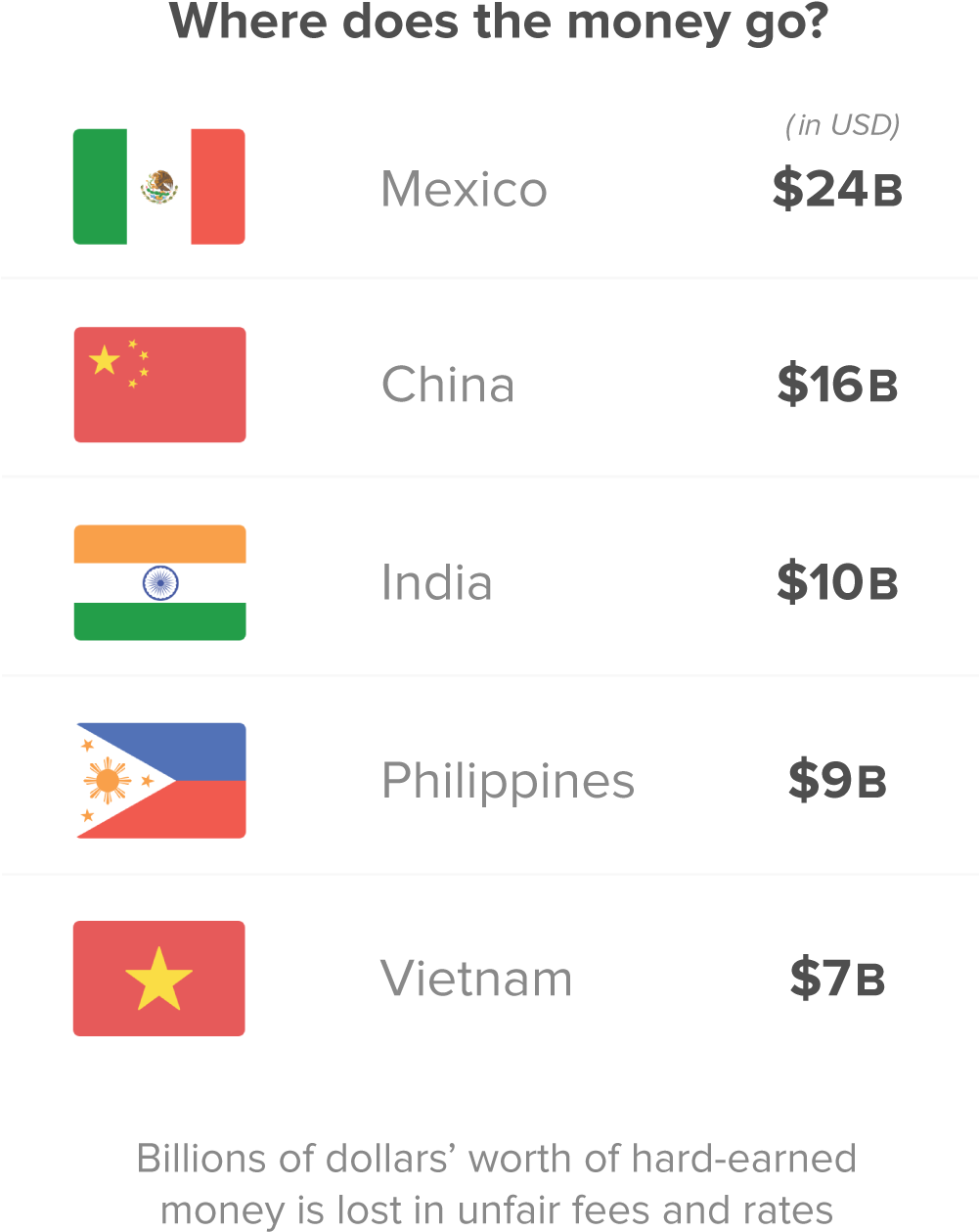 Top 5 Countries Who Receive The Most Money From U - Whatsapp (1000x1478), Png Download
