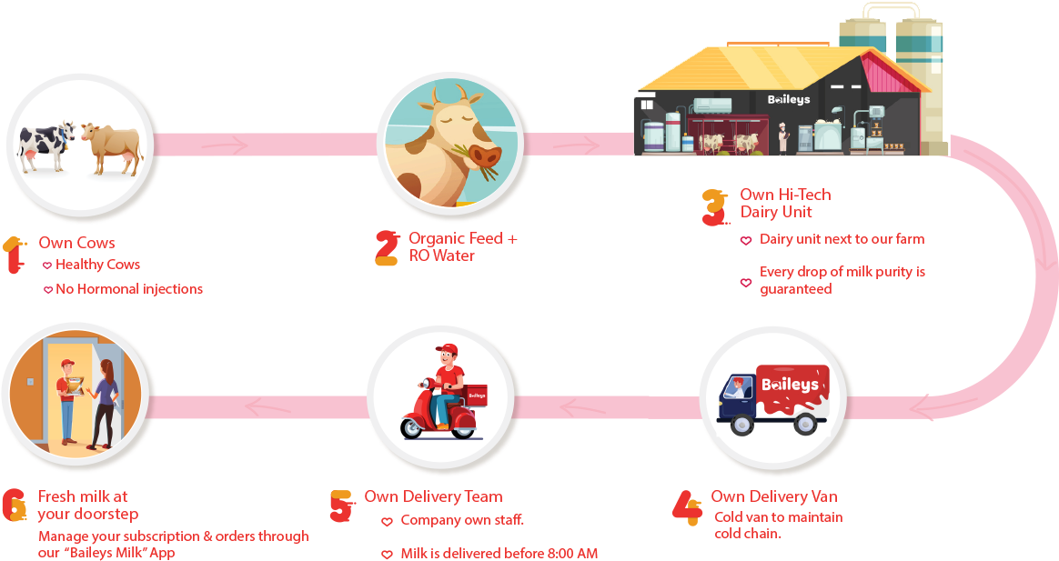 Baileys Milk Journey - Graphic Design (1200x800), Png Download