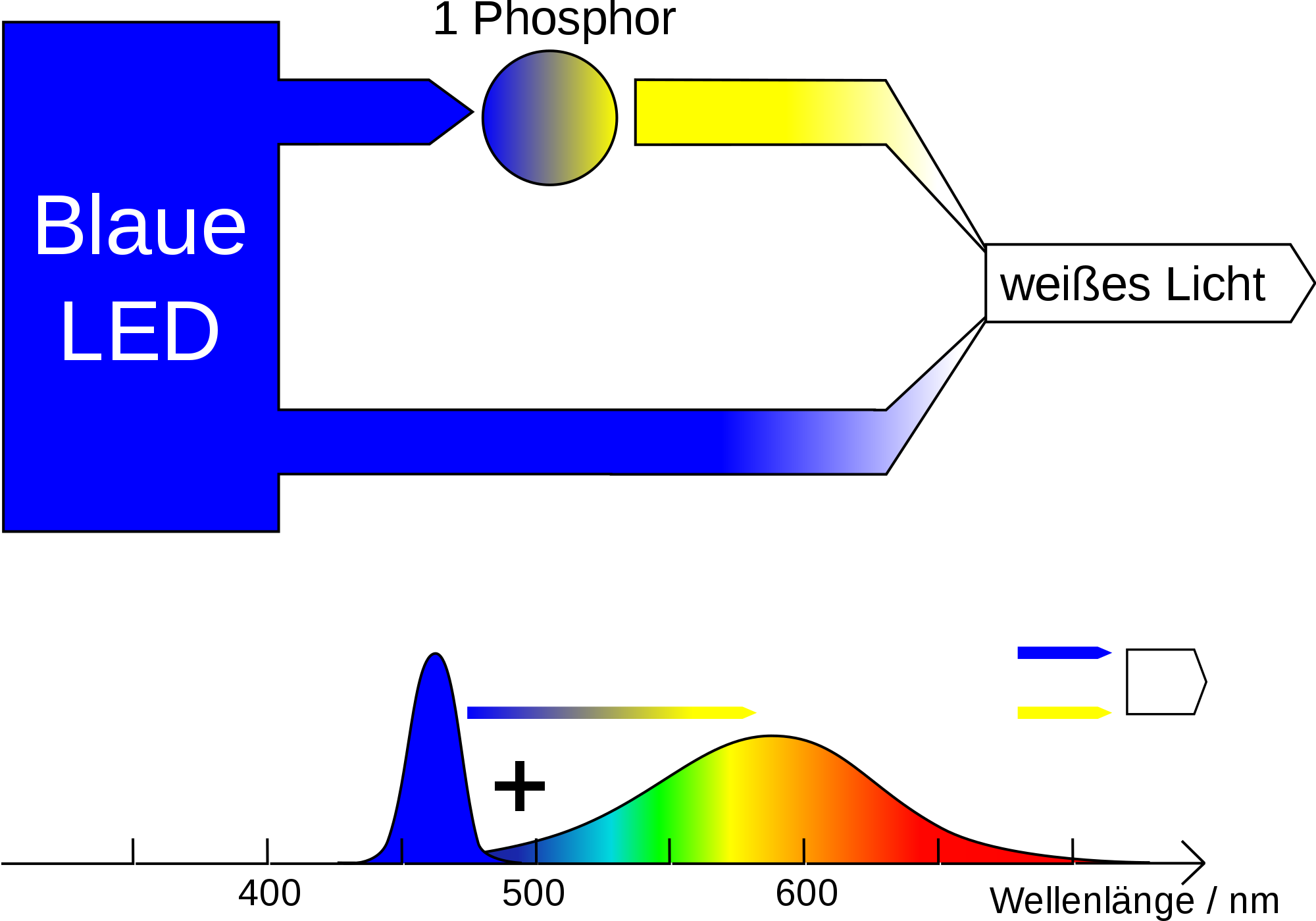 Blue Light Light-emitting Diode Spectrum Phosphor Clipart - Led (2000x1399), Png Download