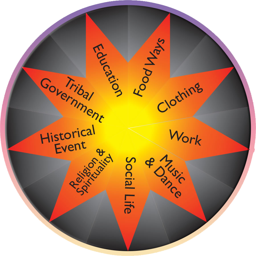 This Site Features The Choctaw Tribal Elders Oral History - Choctaw Symbols (896x896), Png Download