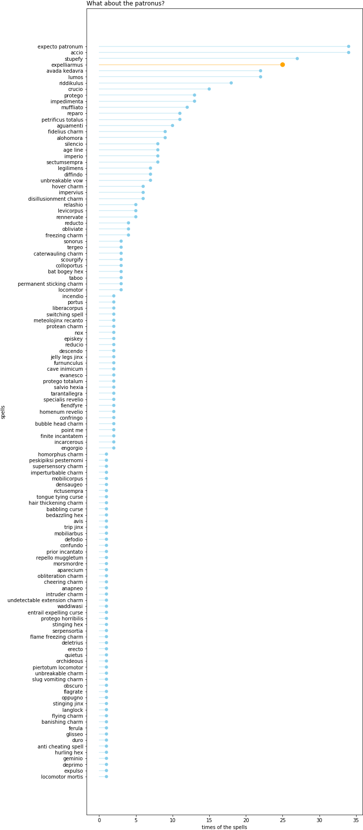 Also, How Many Times The Dementors Wanted To Kiss Our - Colorfulness (749x1692), Png Download