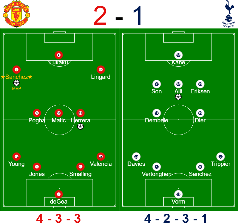 Man Utd Vs Spurs Formations Fa Cup - Manchester United Tottenham Formation (820x775), Png Download