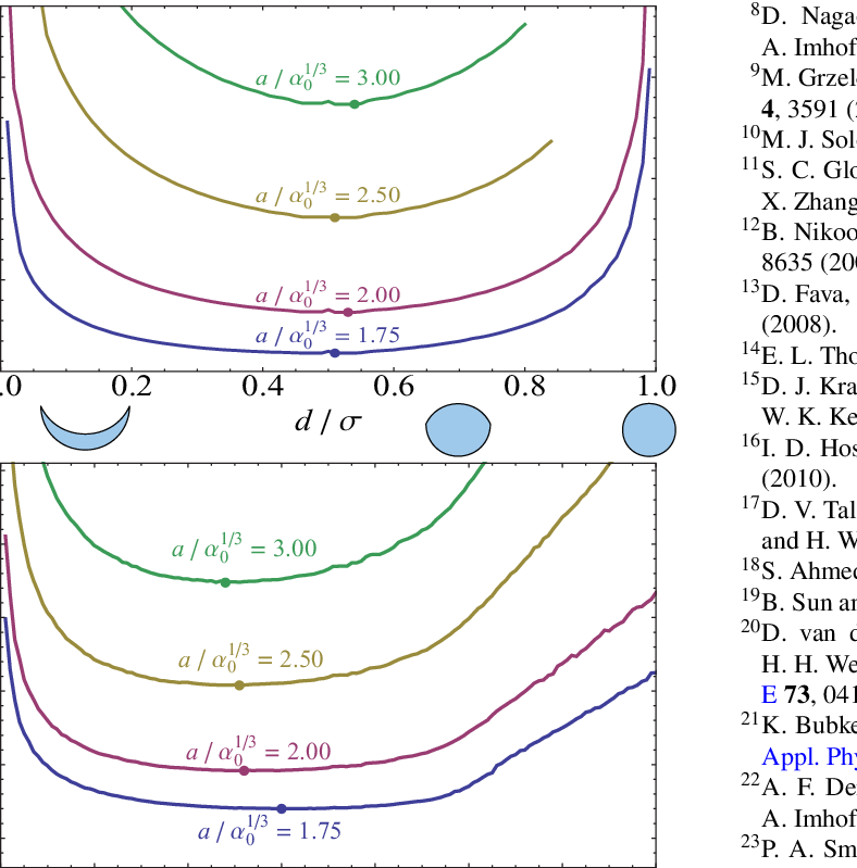The Size Parameter Σ * And Σ * L* (b) For Which Colloidal - Diagram (788x799), Png Download