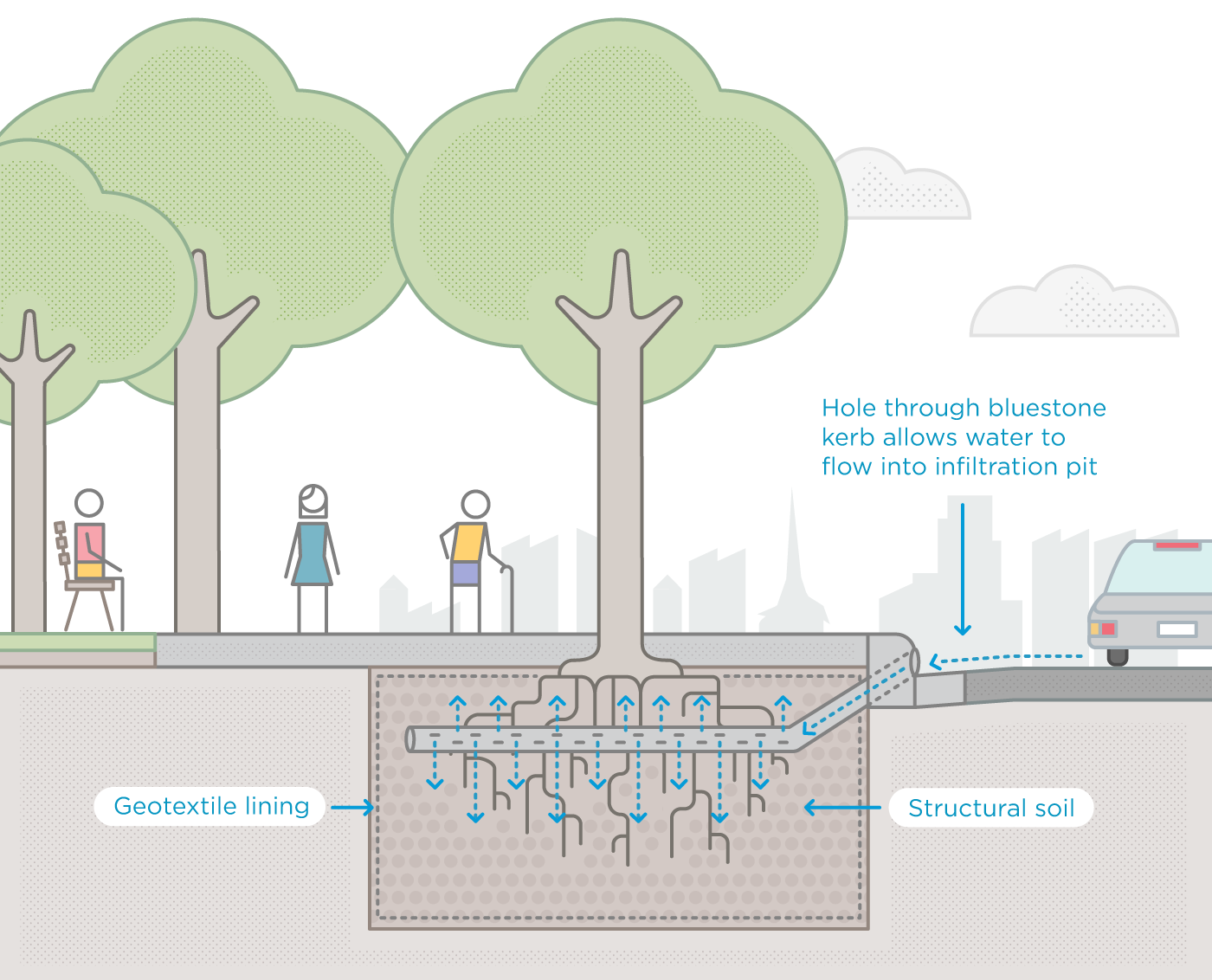 The Infiltration Trench In Burston Reserve Captures - Water Sensitive Urban Design Network (1400x1132), Png Download