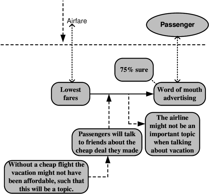 Selected Arguments Of Ryanair Business Model Represented - Diagram (850x805), Png Download
