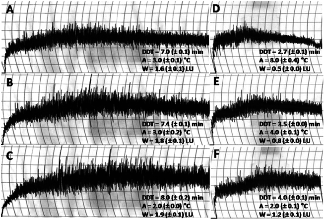 Mixograms Of Dough Containing Egg White Or Egg Yolk - Plot (850x440), Png Download