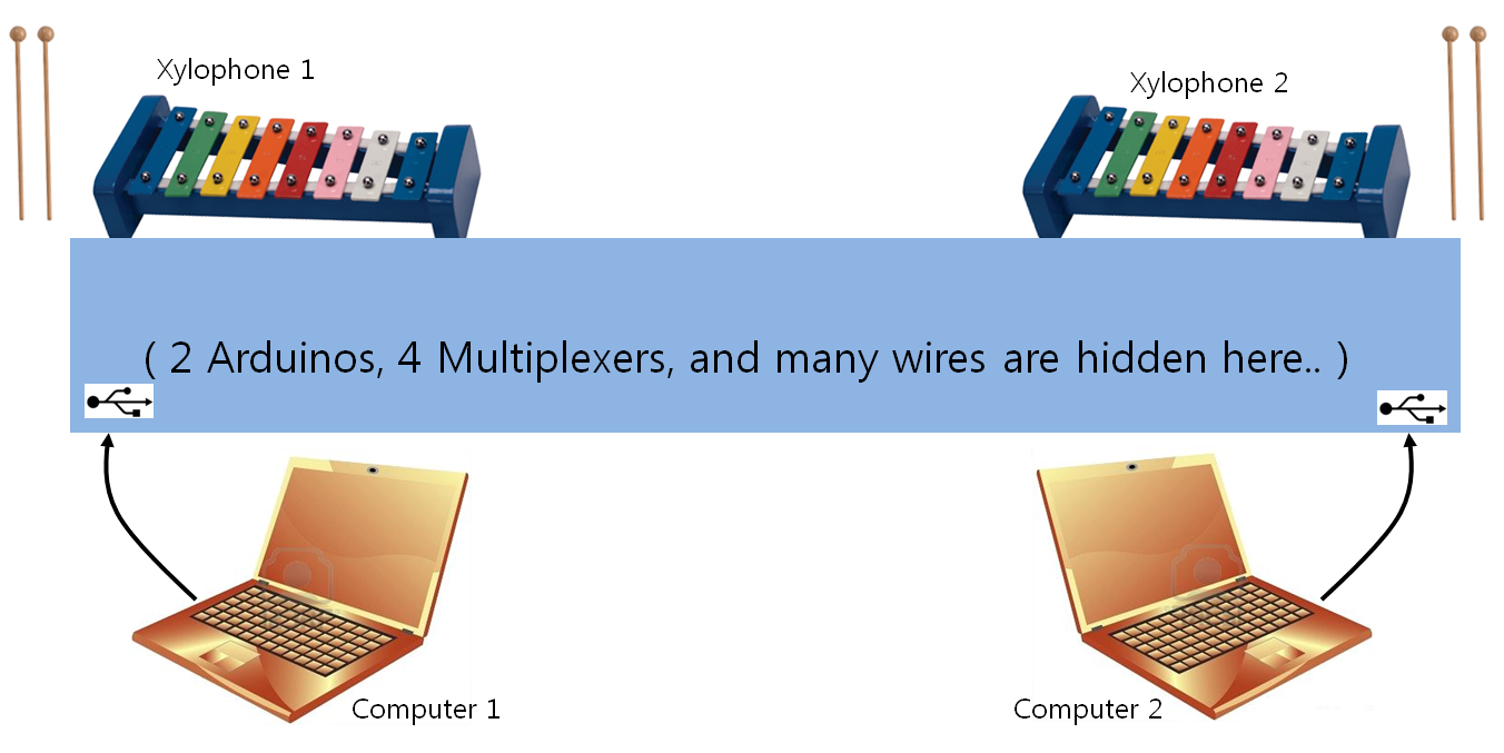 To Bring Our Internet Protocol Over Xylophone Players - Netbook (1352x677), Png Download