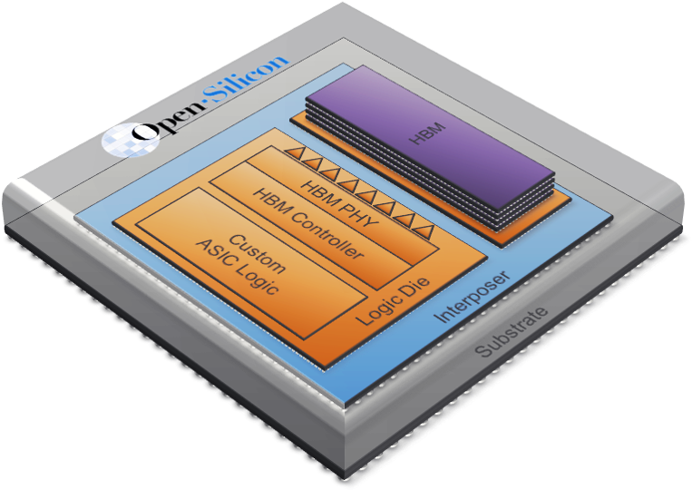 Open Silicon's High Bandwidth Memory Enables 1024 Bit - Sip Qualcomm (784x609), Png Download