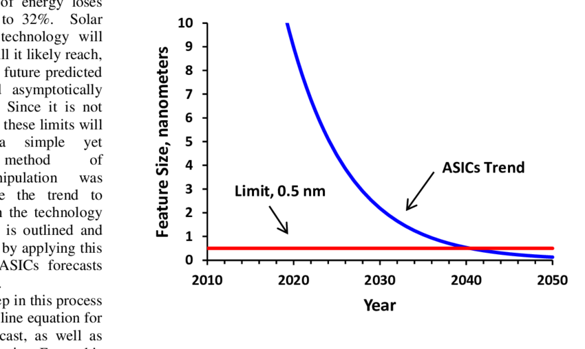 Technology Trend Of Asics And Efficiency Limit - Diagram (850x508), Png Download