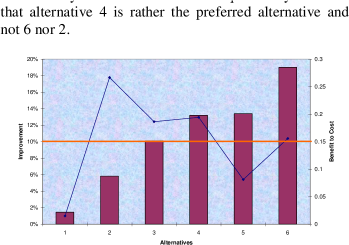 Improvement Vs B/c Against Target Improvement - Diagram (730x502), Png Download