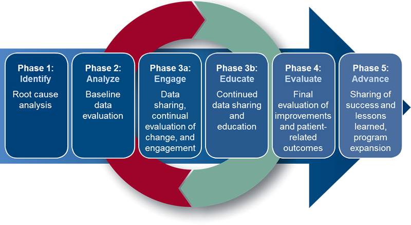 Our Process Is Based On The Science Of Improvement - Graphic Design (800x437), Png Download