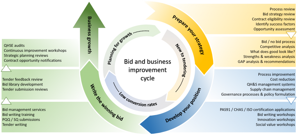 Bid Ready And Business Improvement - Circle (1024x474), Png Download