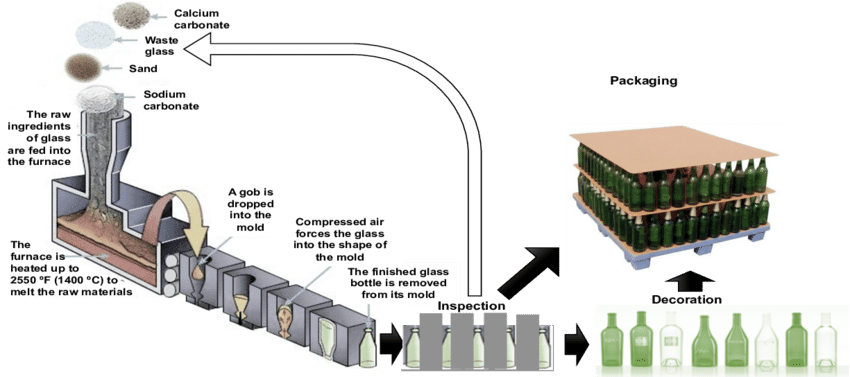 Production Process Of Glass Container - Container Glass Process (850x377), Png Download