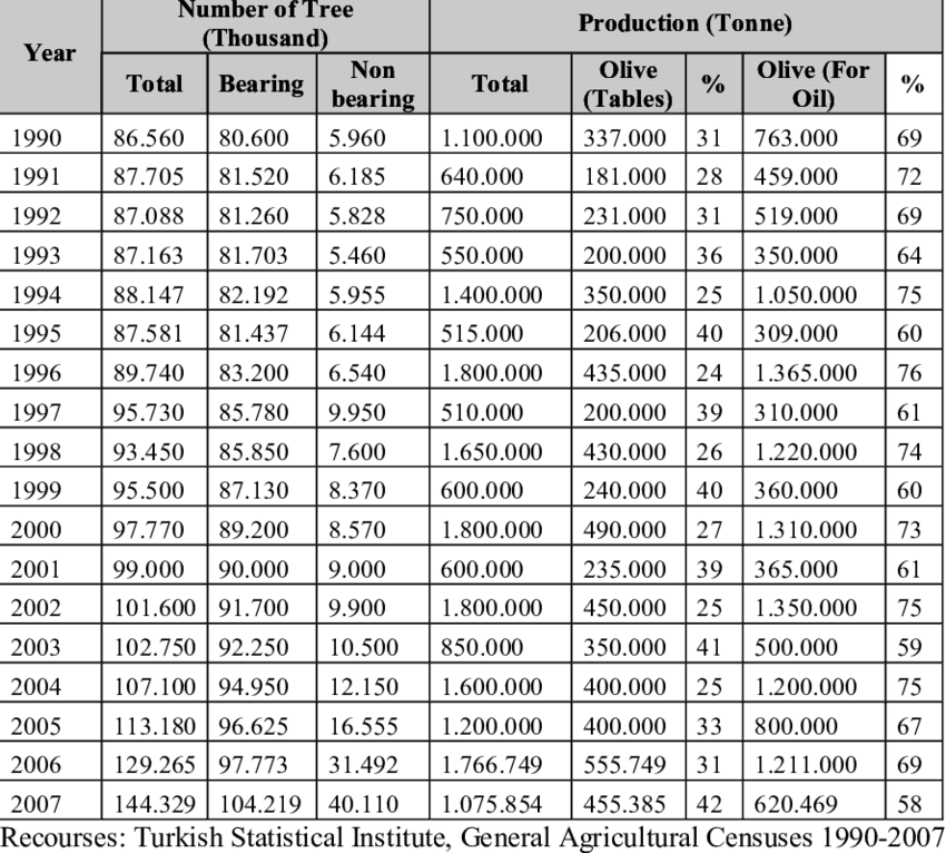 Number Of Olive Tree And Production - Number (850x766), Png Download