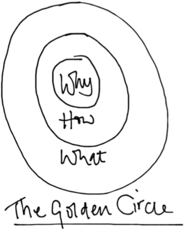 Simon Sinek Golden Circle (648x800), Png Download