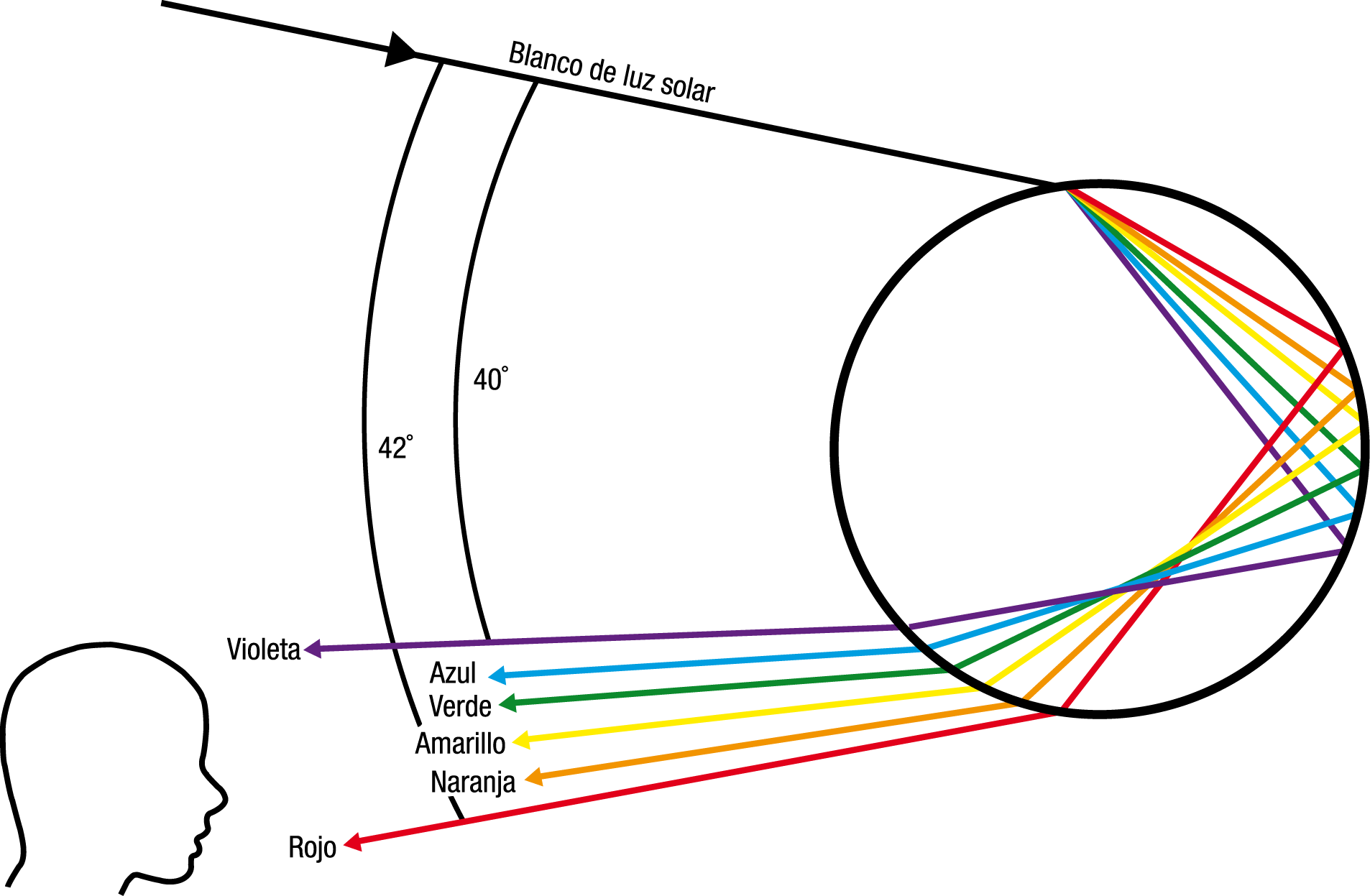 En Este Caso) Se Refracta En Algún Medio (por Ejemplo - Diagram (1906x1247), Png Download