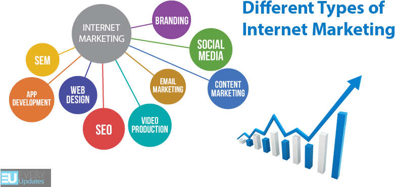 Online Marketing Is Divided Into Different Types - Digital Marketing Types (800x400), Png Download