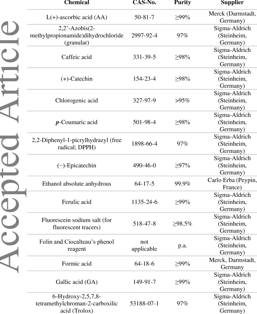 List Of Chemicals And Reagents Used In The Study - Number (850x1039), Png Download