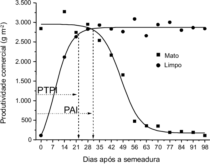 -estimativa Dos Períodos De Interferência Da Comunidade - Order Of Electrochemical Reaction (671x525), Png Download