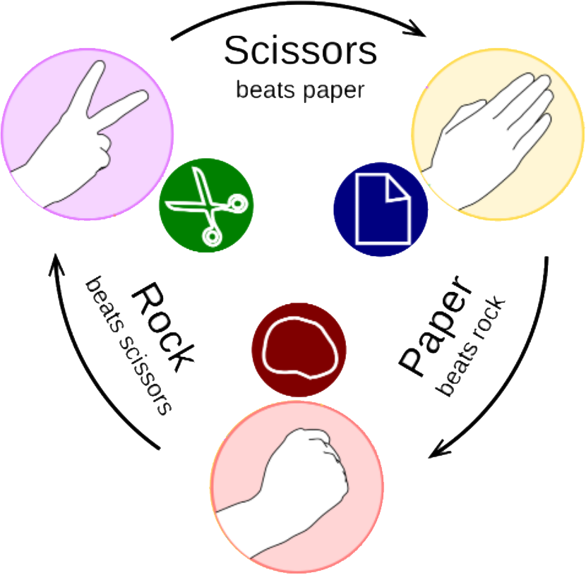 Ickackock 1 - Rock Paper Scissors Visual (830x815), Png Download