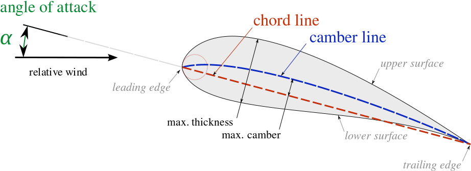 Airfoilprofile - Angle D Attaque Avion (1022x433), Png Download