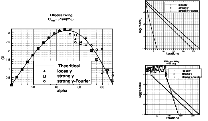 Elliptical Wing Left - Elliptical Wing Lift Coefficient Vs Angle Of Attack (727x424), Png Download