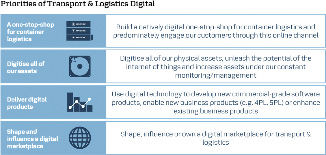 Digitisation Within The Actual Business Thereby Eliminating - Digitalization Maersk (1152x582), Png Download