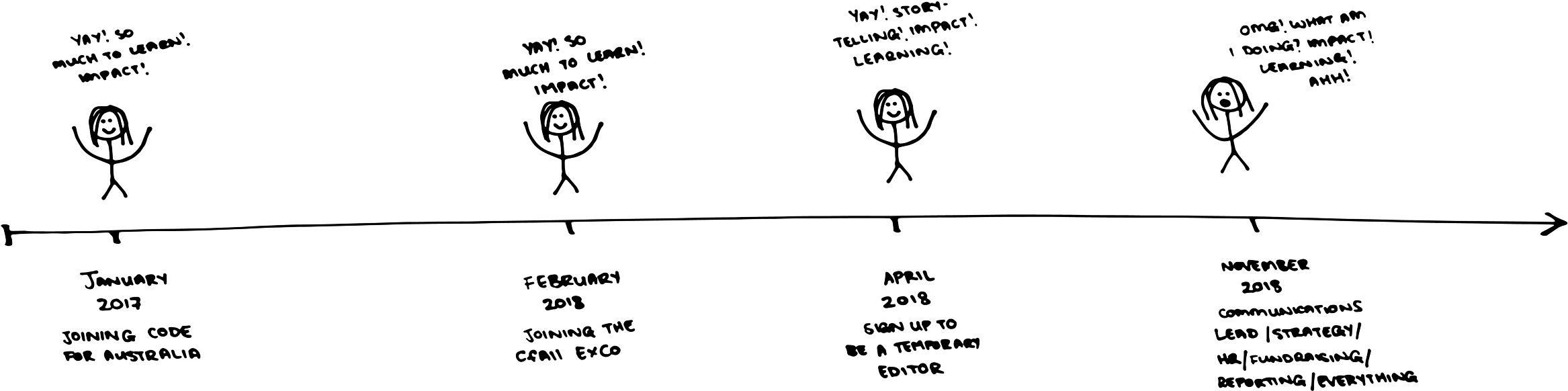 Fast Forward A Few More Months And I'm A Permanent - Diagram (2600x809), Png Download
