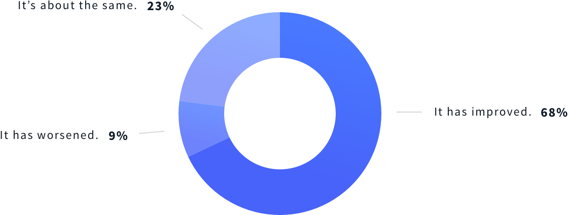 Since Becoming Self-employed, How Has Your Quality - Circle (1120x424), Png Download