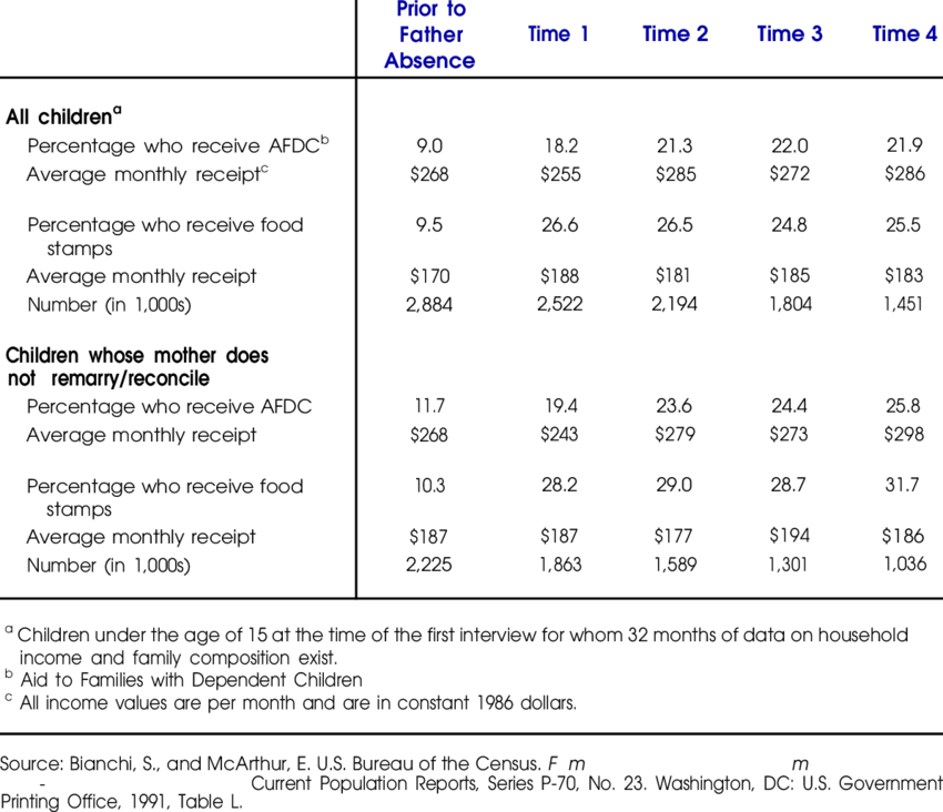 Change In Mother's Receipt Of Public Assistance After - Divorce And Children (850x732), Png Download