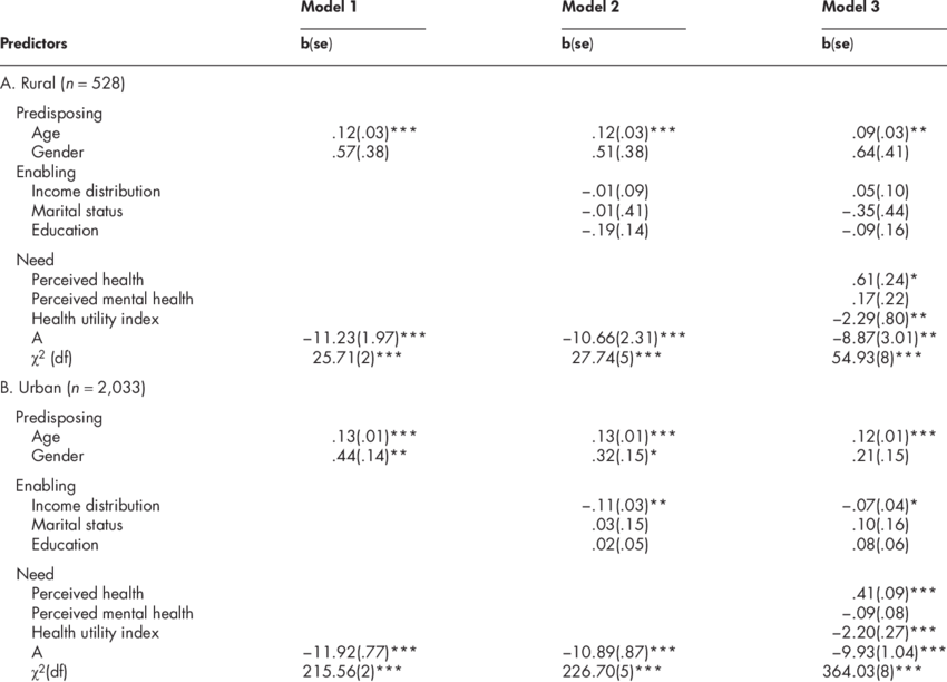 Logistic Regression Analyses Of Receipt/non-receipt - Non Receipt (850x612), Png Download