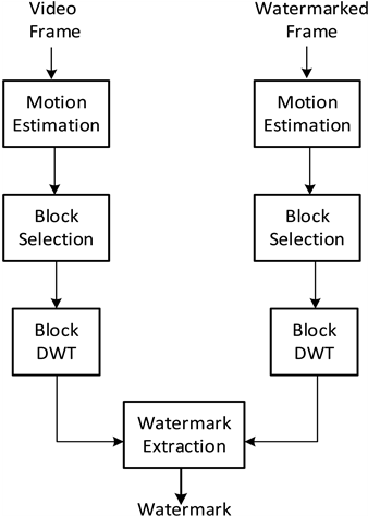 Watermark Extraction Algorithm - Diagram (903x473), Png Download
