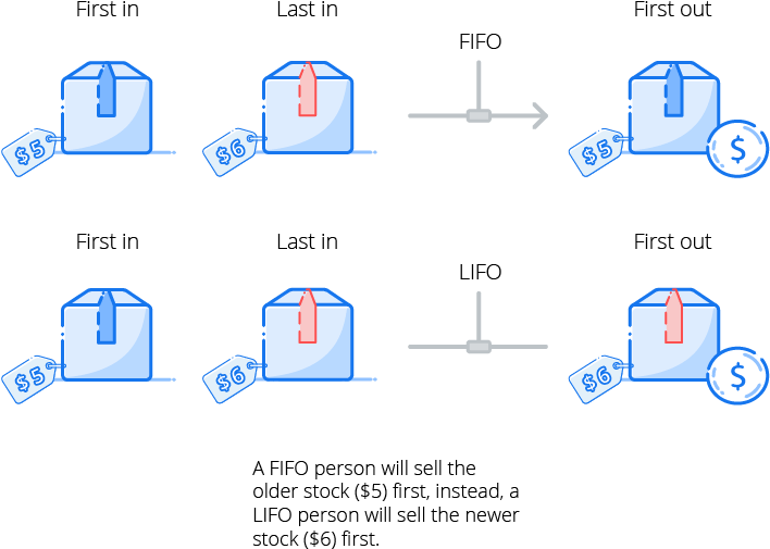 Fifo And Lifo - Diagram (741x538), Png Download