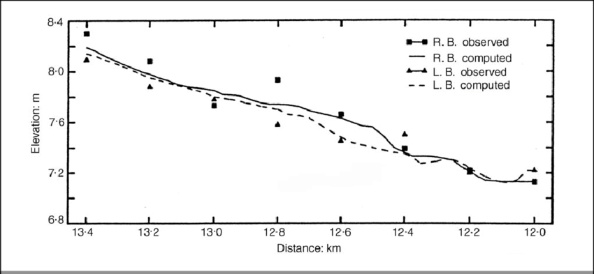 Water Surface Elevation At The Banks Of The Tsurumi - Plot (850x393), Png Download