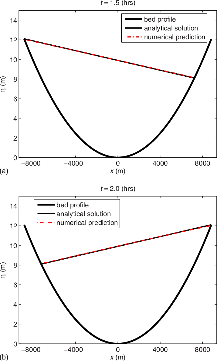 Wetting And Drying Over A Parabolic Topography - Diagram (715x1186), Png Download