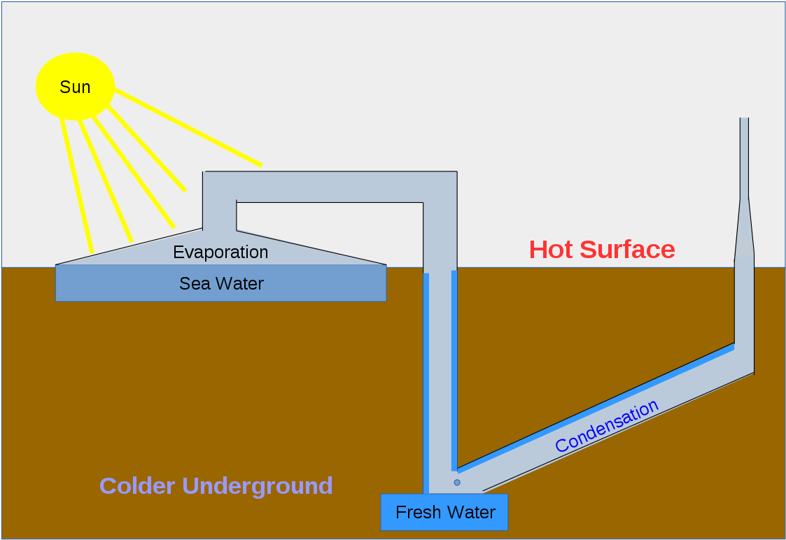 1200 X 849 3 - Solar Still (1200x849), Png Download