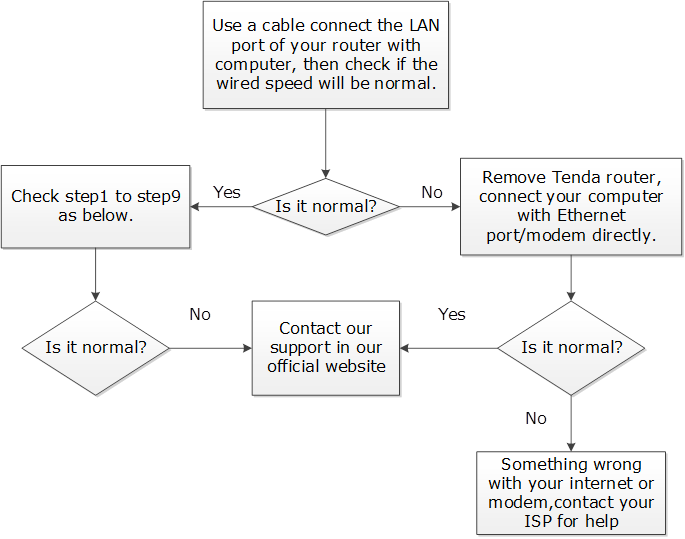 Because Long Distance And The Wrong Placement Of Your - Diagram (685x539), Png Download