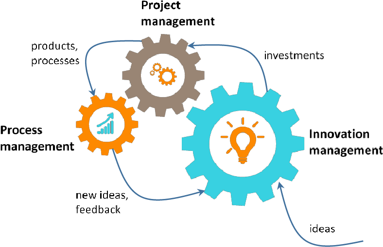 Engineering Management For Processes, Projects And - Engineering Management (831x532), Png Download
