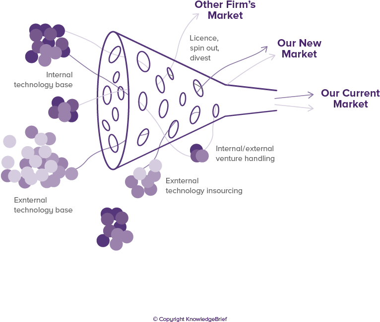 Managing Open Innovation - Examples Of Open Innovation Model (859x858), Png Download