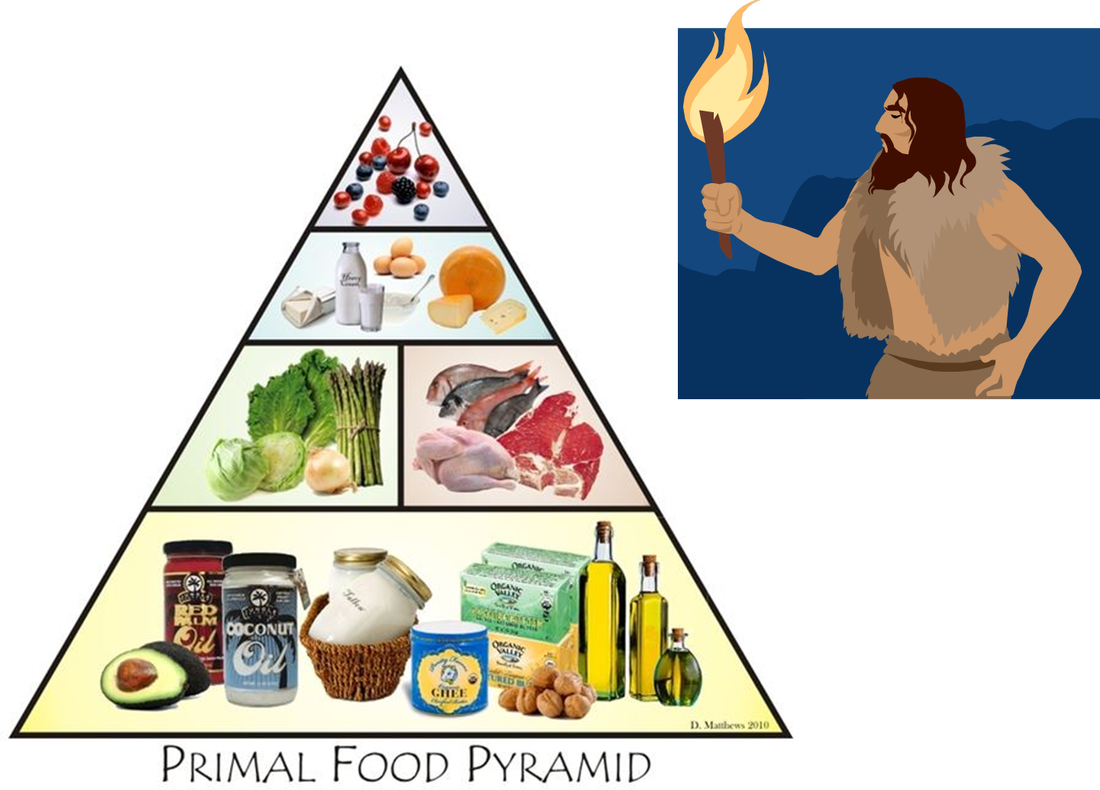 Picture - Keto Food List Pyramid (1100x790), Png Download