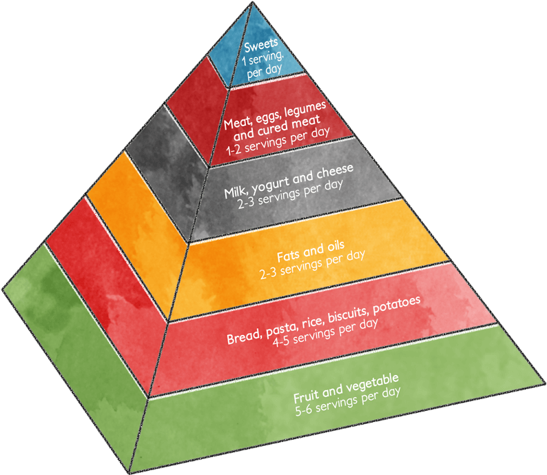 The Food Pyramid - Triangle (800x701), Png Download