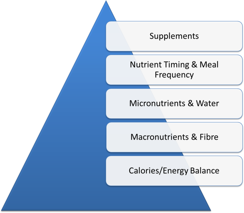 Eric Helms' Nutritional Pyramid - Four Generation Of Time Management (1024x739), Png Download