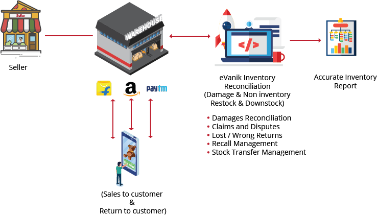 Seasonal Trends May Affect The Inventory Holding And - Diagram (738x423), Png Download